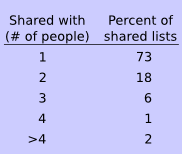 percent-shared-lists