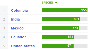 Species per Country