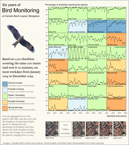 eBird data Analysis Poster of Suhel's birding patch in Bangalore