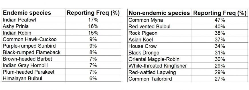 side by side table of ten most frequently reported endemics versus top 10 most frequently reported non-endemics