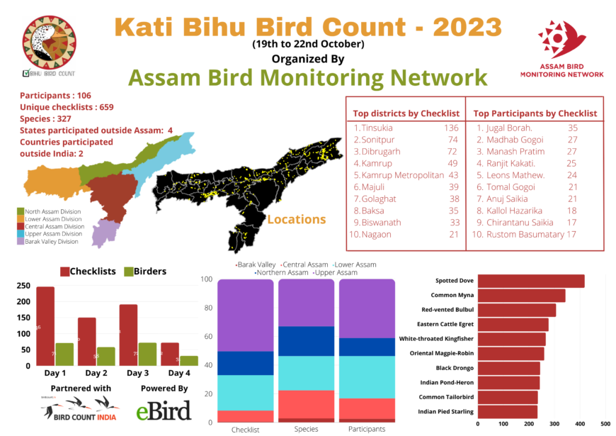Results of Kati Bihu Bird Count 2023