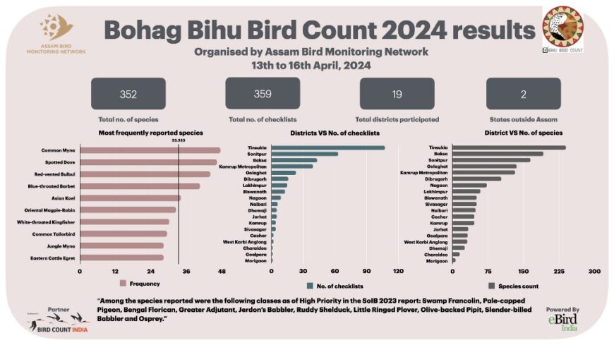 Rongali Bihu Bird Count 2024 Results presented in an infographic format