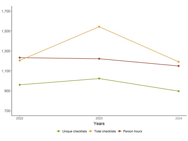 Line Graph depicting decline in terms of unique lists (not including shared lists), total checklists (including shared lists) and person hours, from 2022 to 2024.