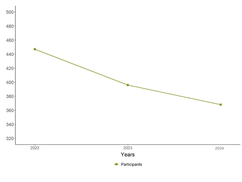 Line Graph depicting decline in terms of number of participants from 2022 to 2024