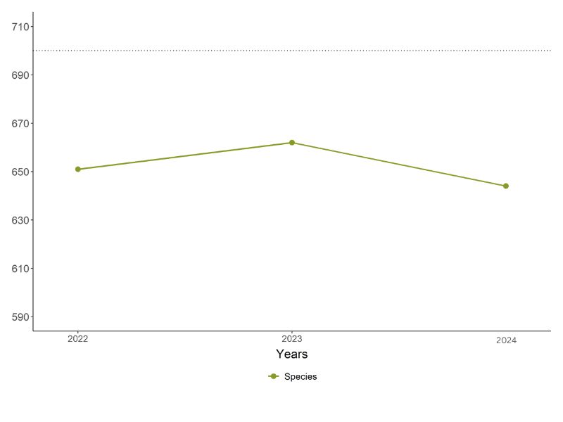 A line graph showing a slight decline in the number of species reported during the Himalayan Bird Count from 2022 to 2024.