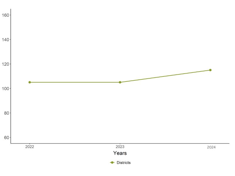 This graph illustrates a decreasing trend in participation for the Himalayan Bird Count over the past two years. The number of participants has dropped from 440 in 2022 to 370 in 2024, indicating a potential decline in interest or engagement with the event