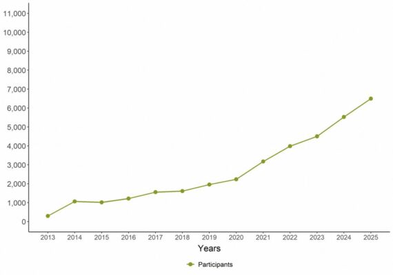Line graph showing the growth in GBBC participants from 2013 to 2025, with a notable rise in numbers starting from 2021.