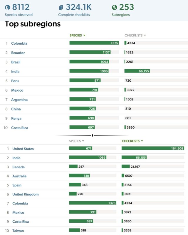 Screenshot from eBird.org showing the top subregions in GBBC 2025. India ranks 2nd in checklist submissions with 66,155 checklists and 4th in species recorded with 1,086 species.